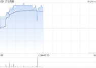 CRO概念股早盘普涨 方达控股涨逾5%药明康德涨逾4%