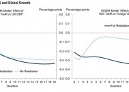高盛：关税政策将缩小美国贸易逆差 整体贸易量或下降