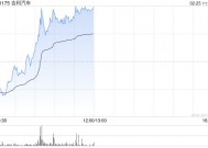 吉利汽车逆市涨超4% 近日宣布联合阶跃星辰、千里科技共同推动“AI+车”深度融合