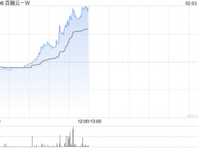 百融云-W早盘逆市涨超10%  公司AI技术处于行业领先水平