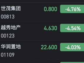 港股内房股纷纷走弱 万科企业跌超5%