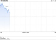 速腾聚创早盘上涨6% 配售净筹近10亿港元约70%费用拟用于研发