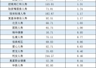 投资收益表现亮眼！2024年非上市人身险公司大赚247亿