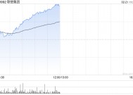 联想集团持续上涨逾12% 第三财季纯利同比翻倍增长