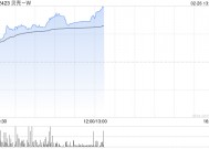 贝壳-W午后涨超8% 公司有望在3月10日调整中纳入港股通