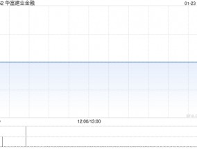 华富建业金融出售1173.91万股已发行医健通B类普通股