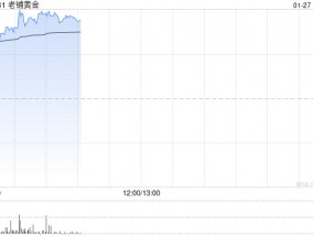 老铺黄金盘中涨超8%再创新高 花旗大幅上调公司目标价