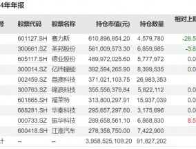 广发基金刘格菘最新持仓曝光：多只基金减持赛力斯，广发创新升级重仓寒武纪-U