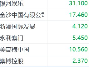 澳门1月博彩收入同比下滑5.6%两连跌 金沙中国下挫超6%