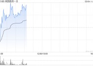 来凯医药-B现涨超3% 公司自研新药LAE120获美国FDA临床试验批准