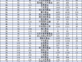 2024基金公司规模增长率排名：合煦智远基金规模增长率高达268.68%，易米基金增长率136.81%（名单）