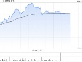 JS环球生活盘中涨近20% 近期获董事长大手增持