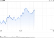 午盘：纳指下跌近600点 英伟达重挫14.9%