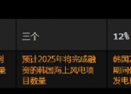 报告：韩国2025年值得关注的趋势 政治动荡下的能源问题