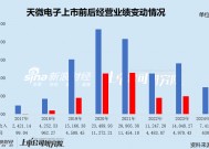 天微电子上市前后经营业绩上演“过山车” 2024年业绩预亏或披星戴帽