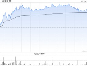 中国太保获小摩增持约347.78万股 每股作价约22.98港元