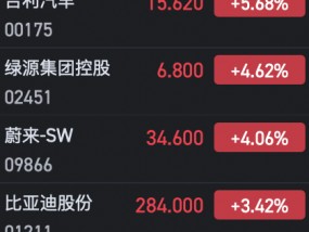 港股汽车股全线上扬 小鹏汽车大涨逾10%、理想涨超7%