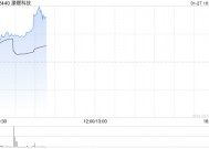 濠暻科技复牌一度大涨逾363% 拟获溢利约8%提全购要约