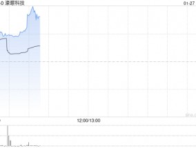 濠暻科技复牌一度大涨逾363% 拟获溢利约8%提全购要约