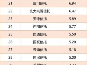 51家信托利润总额排名！座次大乱，两家超30亿元