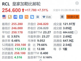 皇家加勒比邮轮涨7.5% 第四季度EPS及2025年盈利指引超预期