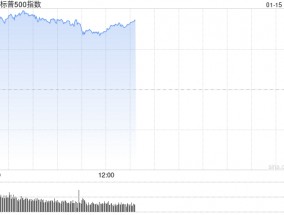 午盘：美股维持涨势 三大股指涨幅均超1.3%