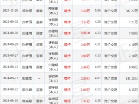 同德化工：1月24日高管邬宇峰增持股份合计3.3万股