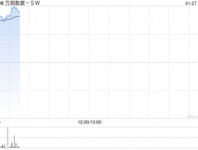 万国数据-SW早盘涨超10% 海内外科技厂商AIDC投建狂潮延续