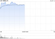 美图公司盘中涨逾15% 美图WHEE推出中文AI海报功能