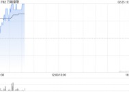 万咖壹联早盘高开近15% 拟配售最多3亿股净筹约5283万港元