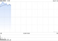 汽车股早盘走势强劲 蔚来-SW涨逾11%小鹏汽车-W涨逾7%