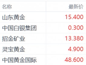 机构预测金价或突破3000美元 山东黄金涨超7%领跑黄金股