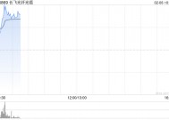 算力概念股早盘回暖 长飞光纤光缆涨超7%鸿腾精密涨超5%