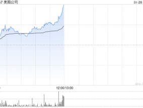 AI应用端早盘继续走高 美图公司涨超6%金山软件涨超5%