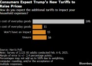 民调显示 特朗普在关税问题上可能面临美国消费者的不满