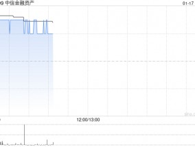 中信金融资产盈喜后高开逾6% 预计全年纯利达90亿至100亿元