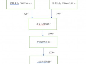 海利生物2024年利润创上市以来新高，牛散章建平“埋伏”6年，割在黎明前？