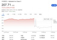 Q4营收不及预期、AI投资飙升 Alphabet股价盘后大跌7%