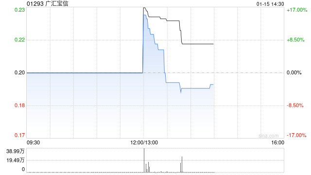 广汇宝信：1月15日下午1时正起复牌