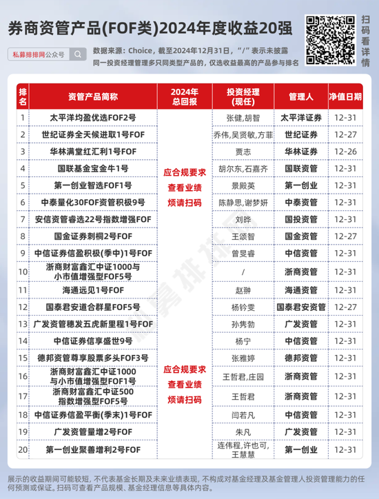 券商资管产品2024年度业绩出炉！中信资管、广发资管、中泰资管等分别夺冠！