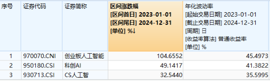 “小红书”引爆，AI应用概念股逆市上涨！资金逢跌加仓，创业板人工智能ETF华宝（159363）频现溢价交易