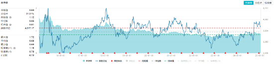 银行、交运强势领涨，价值ETF（510030）盘中上探1.14%！机构：高股息红利板块迎来优质配置时机