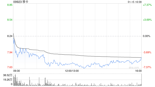 移卡1月15日耗资147.58万港元回购18.8万股