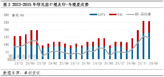 棕榈油：B40相关政策频出，棕榈油价格波动加剧