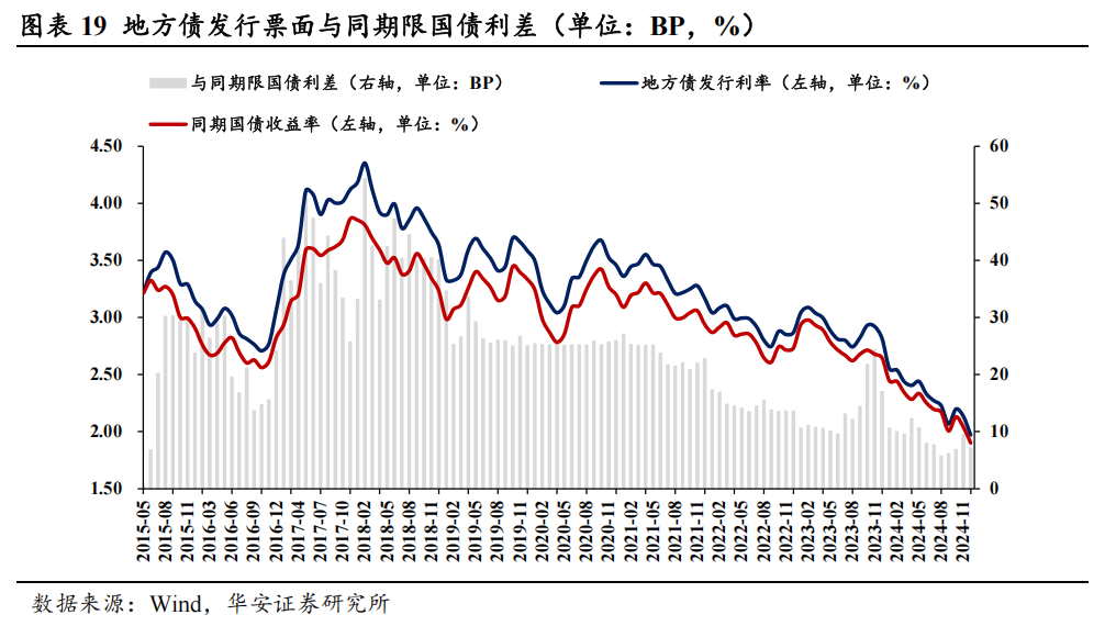 地方债的蜕变与投资策略