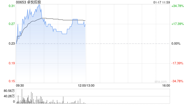 卓悦控股早盘持续上涨逾15% 获陈健文场外增持2.1亿股普通股