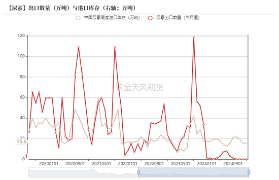 尿素：狼真的来了吗？