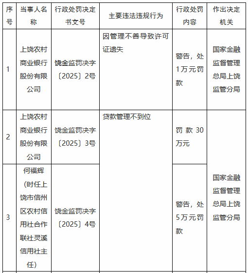 上饶农村商业银行因贷款管理不到位被罚70万元 时任董事长被终身禁业