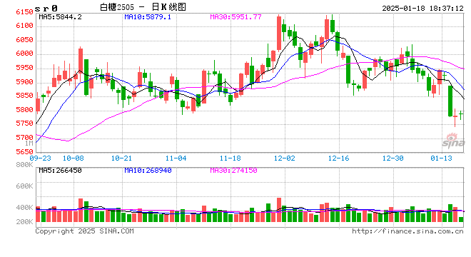 本周ICE原糖期货周跌幅超过5% 触及去年8月以来新低