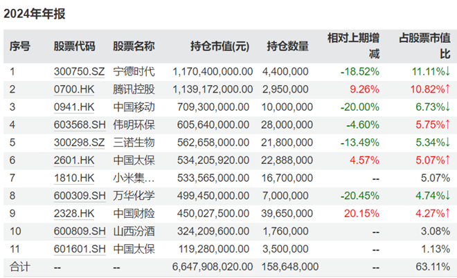 知名基金经理最新持仓动向曝光！傅鹏博、赵枫增减了这些个股